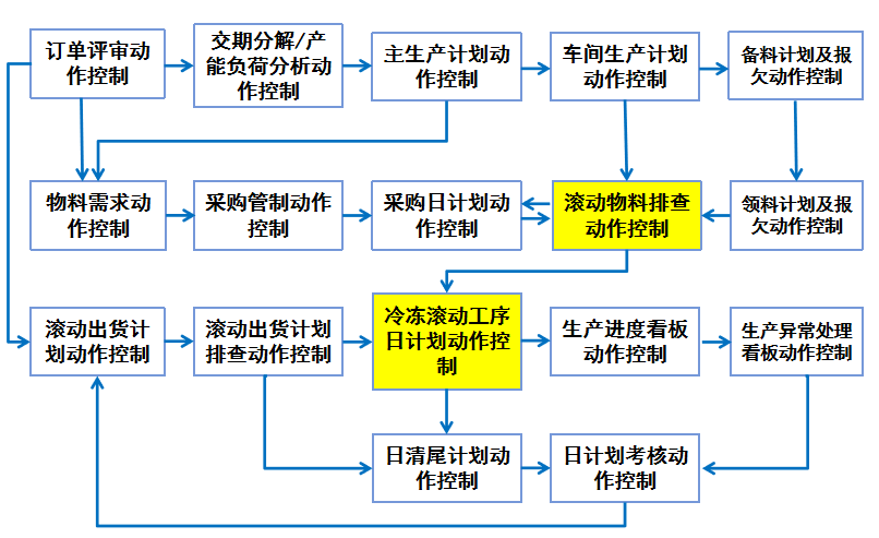 福临门《生产计划体系》案例